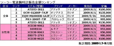 ソーラー電波腕時計販売金額ランキング