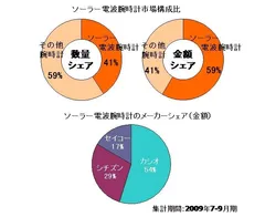 市場構成比・メーカーシェア(金額)