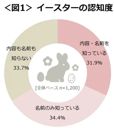 図1_イースターの認知度