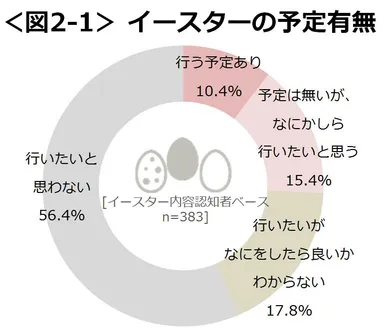 図2-1_イースターの予定有無