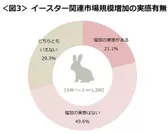 図3_イースター関連市場規模増加の実感有無