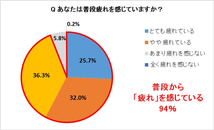 <母の日企画>第7回 お母さんの疲労事情と解消法調査
母の日に欲しい疲労解消グッズ1位は「マッサージチェア」
“最も疲れ”を感じているのは「首や肩のコリ」75.2%