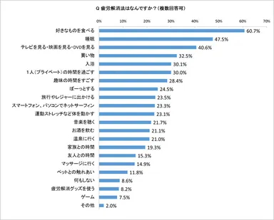 疲労解消法はなんですか？