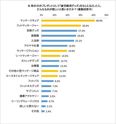 母の日のプレゼントとして「疲労解消グッズ」がもらえるとしたらどんなものが欲しいと思いますか？
