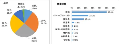 回答者の年代、職業分類