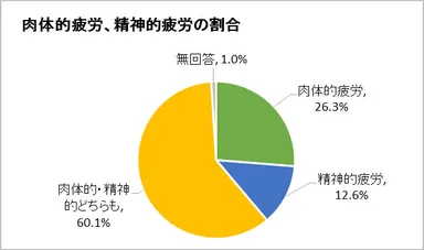 肉体的疲労、精神的疲労の割合