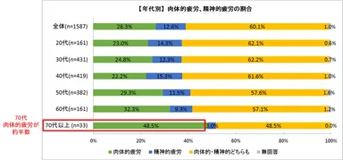 【年代別】肉体的疲労、精神的疲労の割合