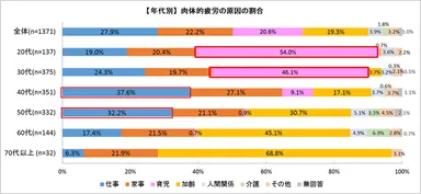 【年代別】肉体的疲労の原因の割合