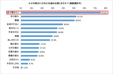 どの部分にどのような疲れを感じますか？