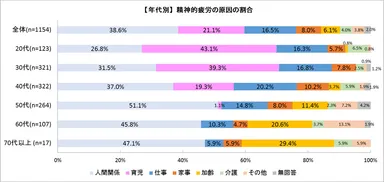 【年代別】精神的疲労の原因の割合