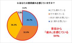 ＜母の日企画＞第7回 お母さんの疲労事情と解消法調査　母の日に欲しい疲労解消グッズ1位は「マッサージチェア」“最も疲れ”を感じているのは「首や肩のコリ」75.2％