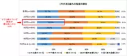 【年代別】あなたは普段疲れを感じていますか？