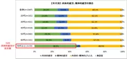 【年代別】肉体的疲労、精神的疲労の割合