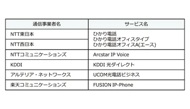 VoIPゲートウェイ 通信事業者