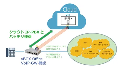 VoIPゲートウェイ 接続構成イメージ