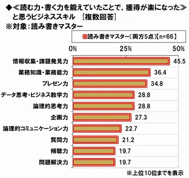 読む力・書く力で獲得が楽になったビジネススキル