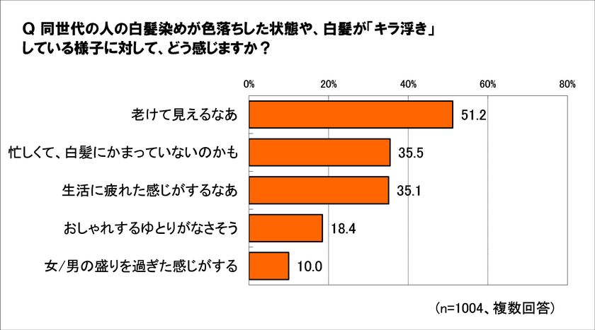 白髪染めの色落ちによる<キラ浮き>、「老けて見える」が51.2%
白髪ケアは今や身だしなみで半数が<自宅染め>、
でも「実は面倒」!?
白髪染めの色持ちアップ=面倒な手間が減らせる