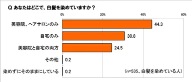 どこで白髪を染める？