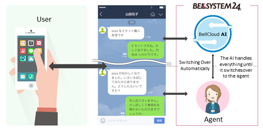 ベルシステム24、ソフトバンクとの連携により、
「LINE カスタマーコネクト」向けにIBM Watsonを搭載した
新ソリューション『BellCloud AI for SNS』の提供を開始
