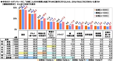 GWに「夫婦二人だけの時間」を過ごしに行きたいところ