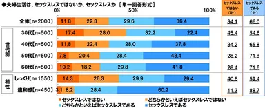夫婦生活はセックスレスではないか、セックスレスか