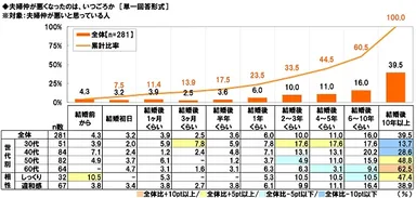 夫婦仲が悪くなったのはいつごろか