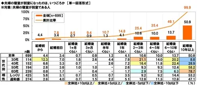 夫婦の寝室が別室になったのはいつごろか