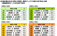 夫婦の噛み合わせが抜群な理想の”しっくり”夫婦（年代別）