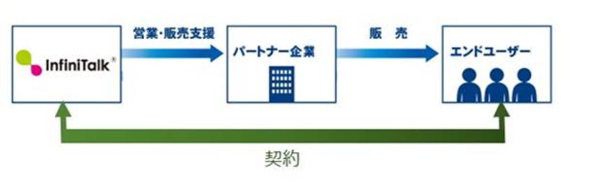 コールセンター向けCTI「InfiniTalk」
初のパートナー向けプログラムを4月20日開始