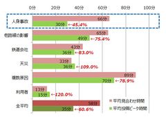 ＜SNS調査＞4月～6月の電車運転見合わせ時間とSNS投稿数の関係　反応が早いのは「人身事故」、各路線で投稿数の差も判明