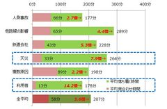 【原因別】平均落ち着く時間