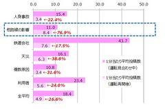 【原因別】1分あたり平均投稿数