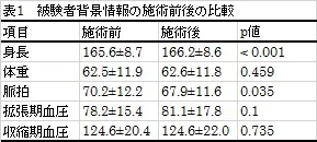 表1　被験者背景情報の施術前後の比較