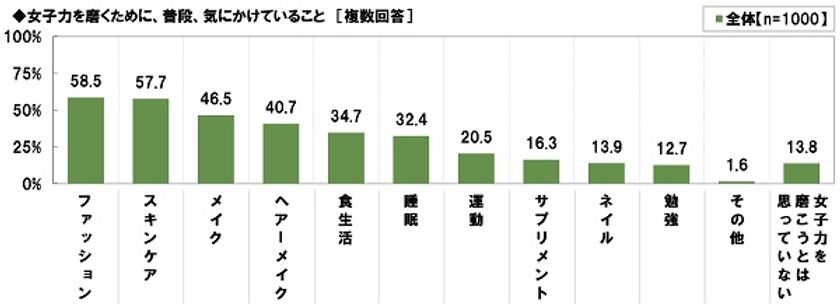 ゲンナイ製薬調べ
女子力を磨くために気にかけていること
1位「ファッション」2位「スキンケア」3位「メイク」