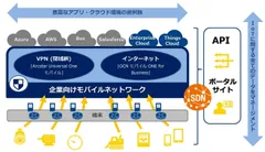 モバイルプラットフォームを活用したIoT構築イメージ