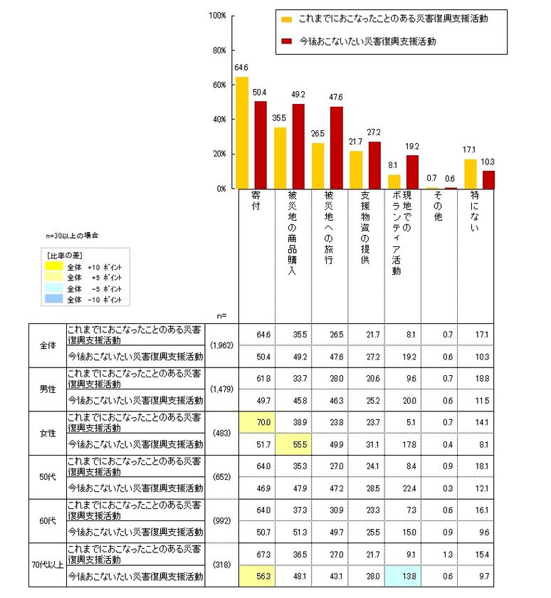 【シニアの災害復興支援活動に関する意識調査】
シニアの約半数が被災地の
「買って応援」「行って応援」に前向き。
クラウドファンディングの認知率は48.0％。
20.8％が「今後の利用意向あり」