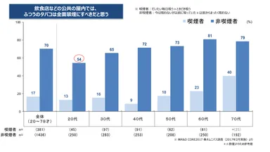 （図2）「全面禁煙」に対する賛成率 （喫煙の有無別）
