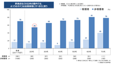 （図2）「全面禁煙」に対する賛成率 （喫煙の有無別）