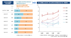 （図3）世の中の常識に対する意識