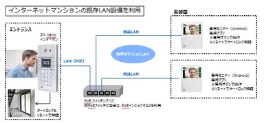 インターネットマンションの既存LAN設備を利用