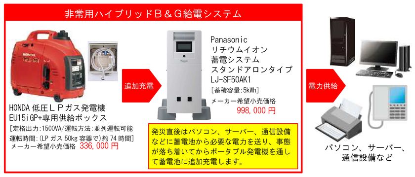 災害発生時など、BCP対策に安価で導入できる
「非常用電源対策ハイブリッド給電システム」販売開始