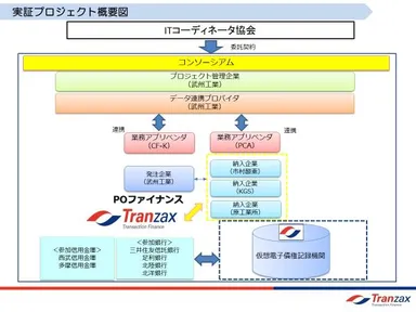 (参考3)実証プロジェクトの概要図