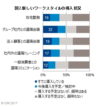 図2.新しいワークスタイルの導入状況