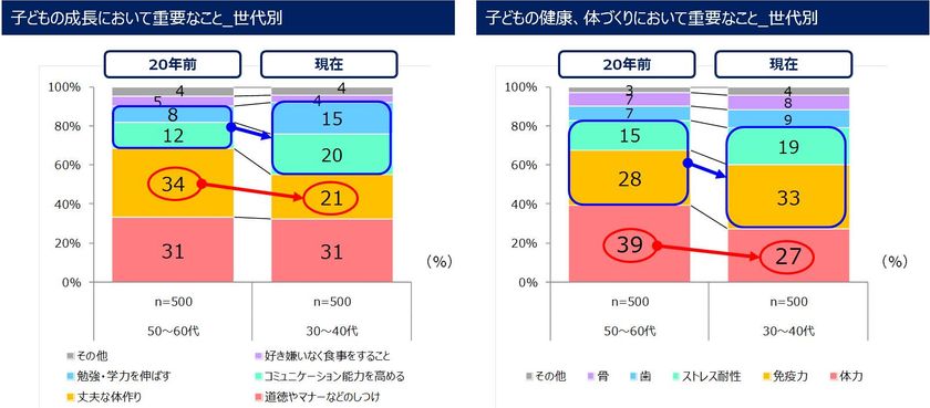 <「子どもの骨の健康と食生活」に関する意識調査>
子どもの骨が危ない!?牛乳の積極摂取は20年前と比べ2割減
先輩ママは「丈夫な体づくり」、現代ママは「知性・内面」を重視