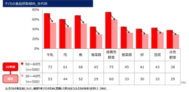 子どもの食品摂取傾向