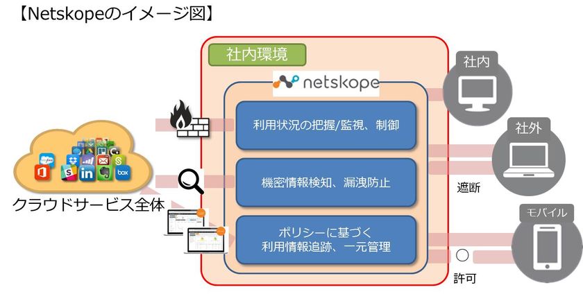 クラウドセキュリティサービス
「Netskope」の提供を開始