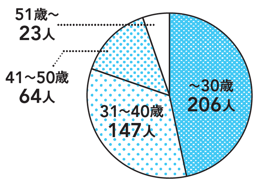 “きれいになりたい”意識高い系の人ほど
「髪と頭皮」にお金と手間をかけている！
～髪と頭皮のケアに関する意識調査～