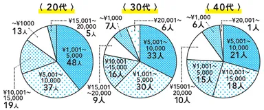 Q3　使っている美容液1本の値段は？
