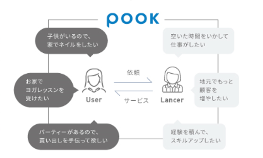 ランサーズ、スマホで位置情報を活用した
総合型スキルシェアリングサービス「pook」β版の事前登録を開始
