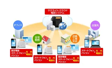 クラウド電話システム